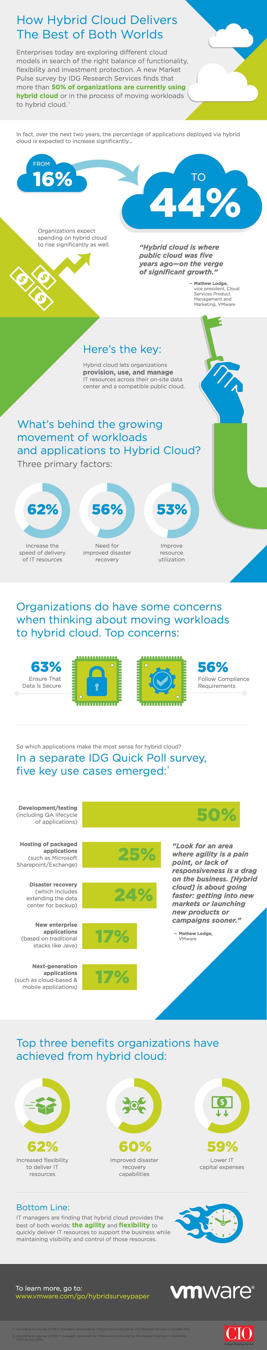 [Infographic] How Hybrid Cloud Delivers the Best of Both Worlds