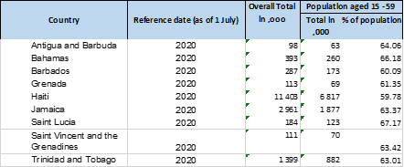 Caribbean population age