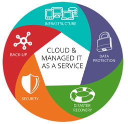 Supporting infrastructure- cloud and managed IT as a service